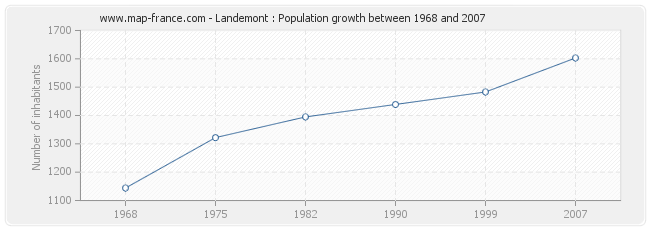 Population Landemont