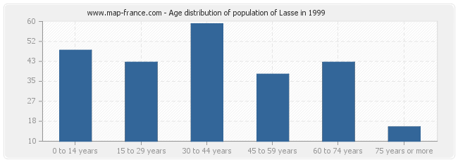Age distribution of population of Lasse in 1999