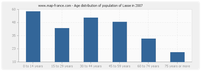 Age distribution of population of Lasse in 2007