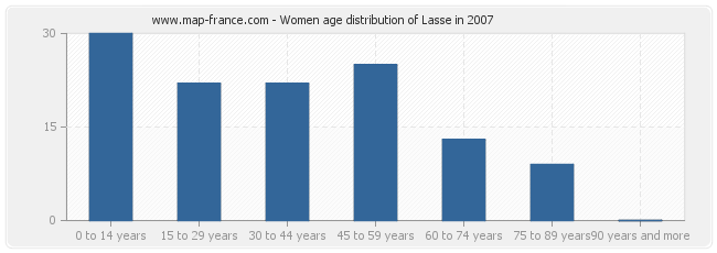Women age distribution of Lasse in 2007
