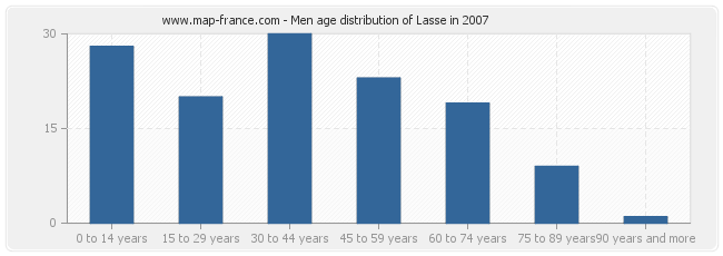 Men age distribution of Lasse in 2007