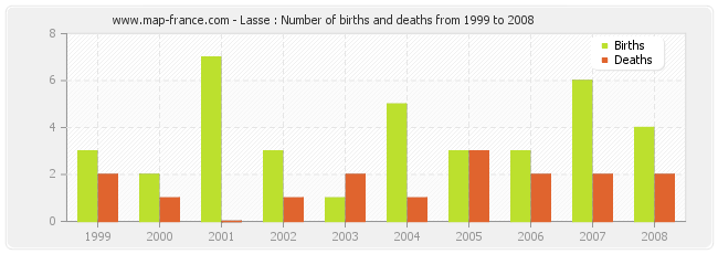 Lasse : Number of births and deaths from 1999 to 2008