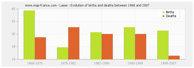 Lasse : Evolution of births and deaths between 1968 and 2007
