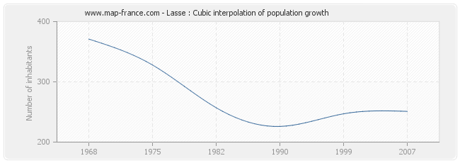 Lasse : Cubic interpolation of population growth