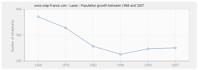 Population Lasse