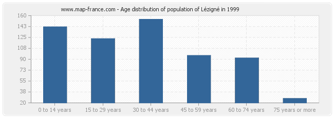 Age distribution of population of Lézigné in 1999