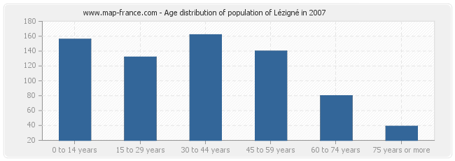 Age distribution of population of Lézigné in 2007
