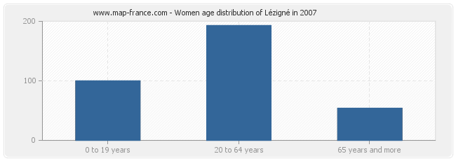 Women age distribution of Lézigné in 2007