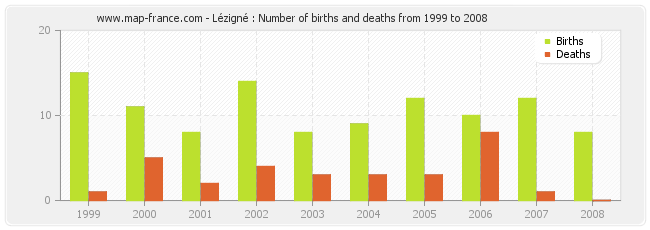 Lézigné : Number of births and deaths from 1999 to 2008