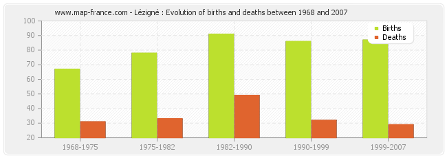 Lézigné : Evolution of births and deaths between 1968 and 2007
