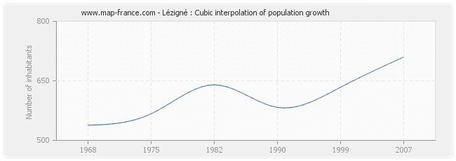 Lézigné : Cubic interpolation of population growth