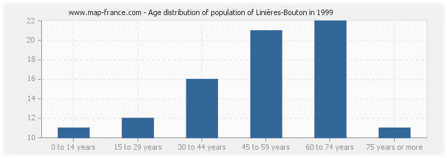 Age distribution of population of Linières-Bouton in 1999