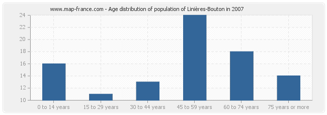 Age distribution of population of Linières-Bouton in 2007