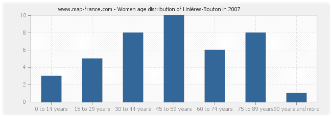 Women age distribution of Linières-Bouton in 2007