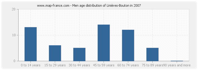 Men age distribution of Linières-Bouton in 2007