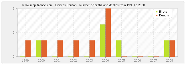 Linières-Bouton : Number of births and deaths from 1999 to 2008