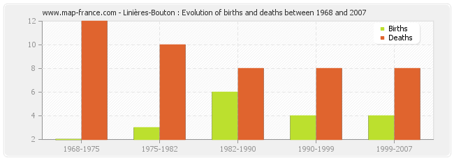 Linières-Bouton : Evolution of births and deaths between 1968 and 2007