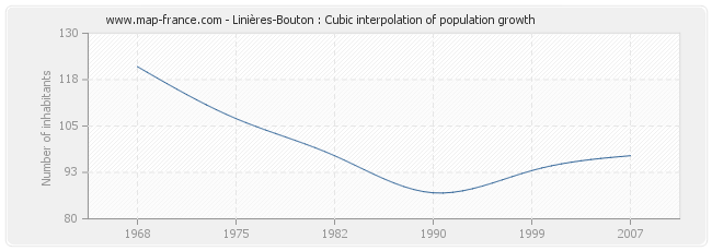 Linières-Bouton : Cubic interpolation of population growth