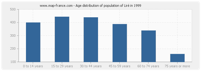 Age distribution of population of Liré in 1999