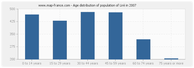 Age distribution of population of Liré in 2007