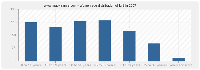 Women age distribution of Liré in 2007