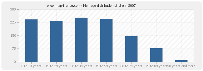 Men age distribution of Liré in 2007