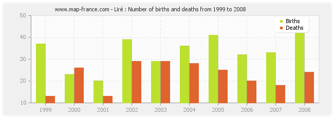 Liré : Number of births and deaths from 1999 to 2008