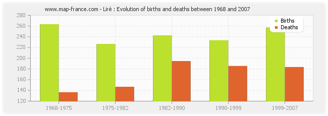 Liré : Evolution of births and deaths between 1968 and 2007