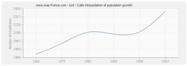 Liré : Cubic interpolation of population growth