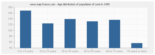 Age distribution of population of Loiré in 1999