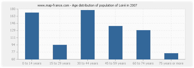Age distribution of population of Loiré in 2007