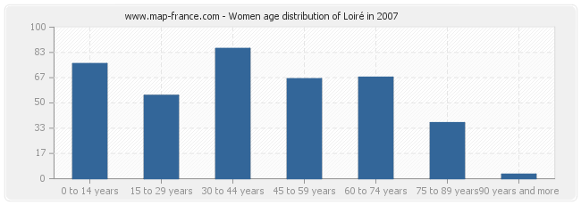 Women age distribution of Loiré in 2007