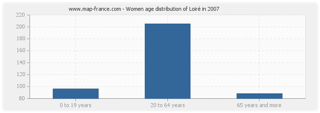 Women age distribution of Loiré in 2007