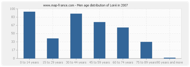 Men age distribution of Loiré in 2007