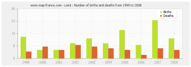 Loiré : Number of births and deaths from 1999 to 2008