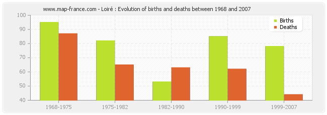 Loiré : Evolution of births and deaths between 1968 and 2007
