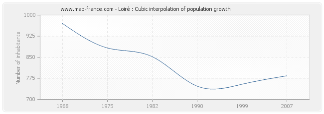 Loiré : Cubic interpolation of population growth