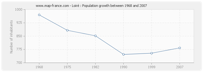 Population Loiré