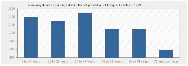 Age distribution of population of Longué-Jumelles in 1999
