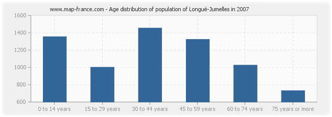 Age distribution of population of Longué-Jumelles in 2007