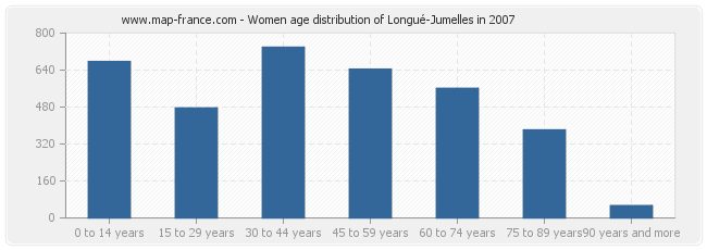 Women age distribution of Longué-Jumelles in 2007