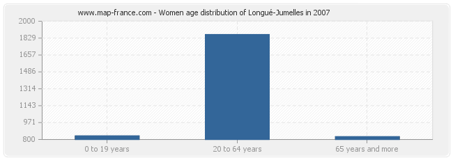 Women age distribution of Longué-Jumelles in 2007