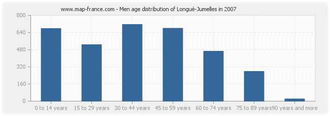 Men age distribution of Longué-Jumelles in 2007