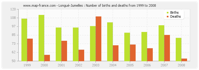 Longué-Jumelles : Number of births and deaths from 1999 to 2008