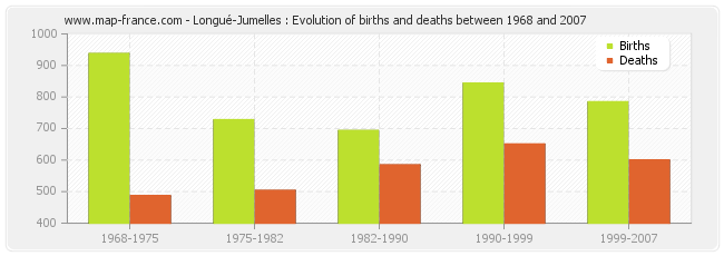 Longué-Jumelles : Evolution of births and deaths between 1968 and 2007