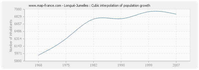 Longué-Jumelles : Cubic interpolation of population growth