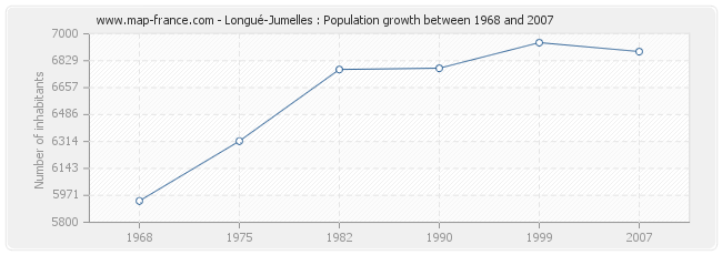 Population Longué-Jumelles