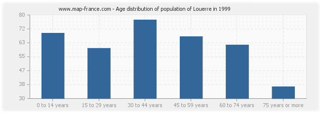 Age distribution of population of Louerre in 1999
