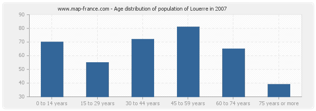 Age distribution of population of Louerre in 2007