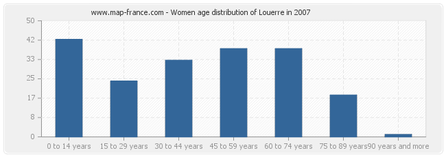 Women age distribution of Louerre in 2007